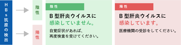 B型肝炎ウイルス検査の結果