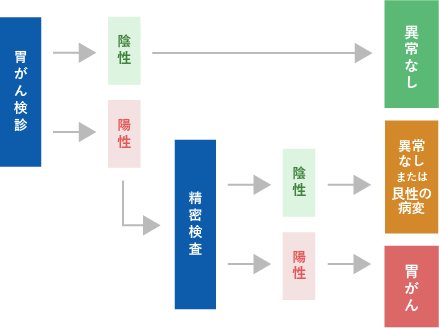 胃がん検診の流れ